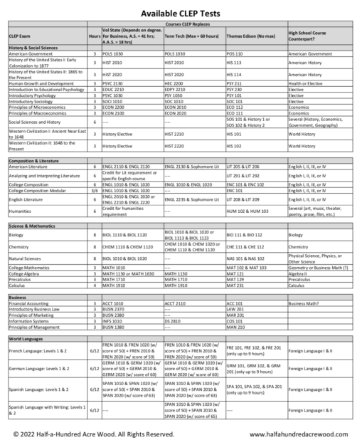 List of available CLEP tests